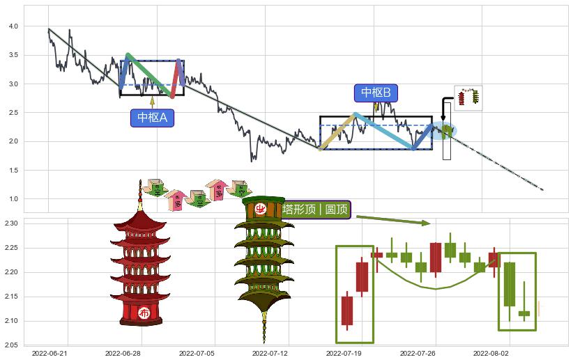 塔形顶 | 圆顶+升势受阻+升势停顿+下跌两颗星 ｜ 下跌三颗星+看跌(高位倒锤头)流星线+绵绵阴跌|下跌不止+两黑夹一红+三只乌鸦+下跌螺旋桨+徐缓下降+下跌镊子线（n形磁铁）+淡友反攻+乌云盖顶 ➕ 缠论中枢点