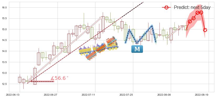金风科技(sz002202)价格预测图-阿布量化