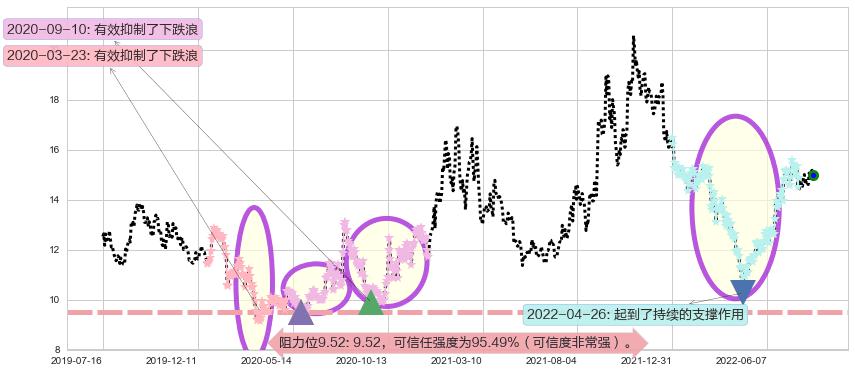 金风科技阻力支撑位图-阿布量化