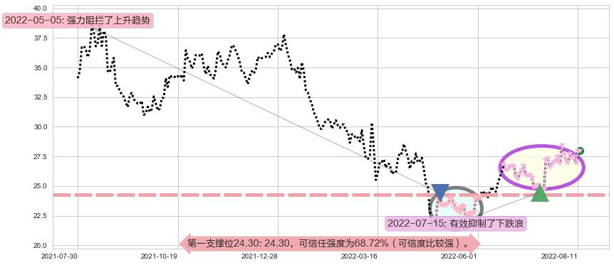 鱼跃医疗阻力支撑位图-阿布量化