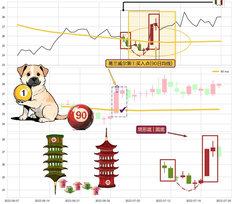 塔形底 | 圆底+早晨之星（黎明之星）+上涨两颗星 | 上涨三颗星+阳包阴(穿头破脚) ➕ 葛兰威尔第①买入点