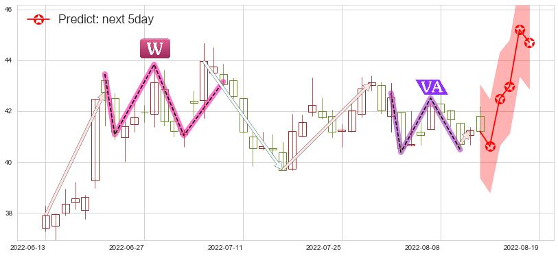 预测科大讯飞(sz002230)价格K线图-阿布量化
