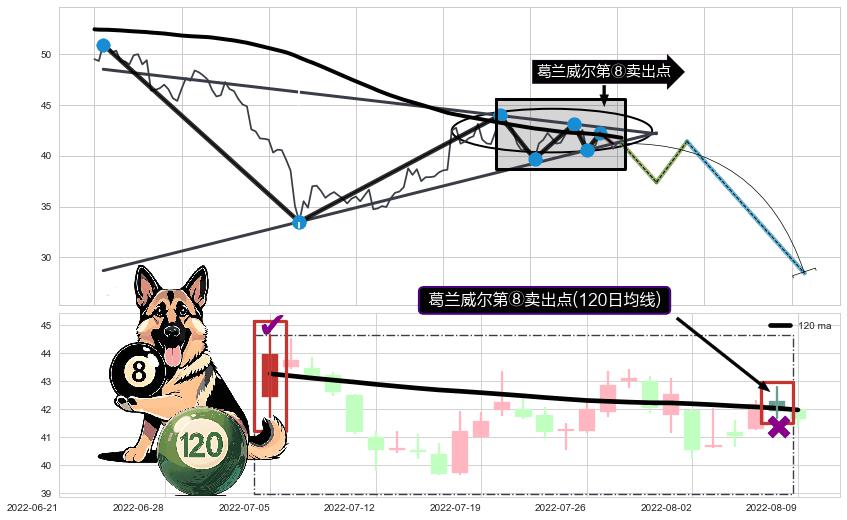葛兰威尔第⑧卖出点+【死亡谷】卖出点+【绝命跳】卖出点 ➕ 突破整理