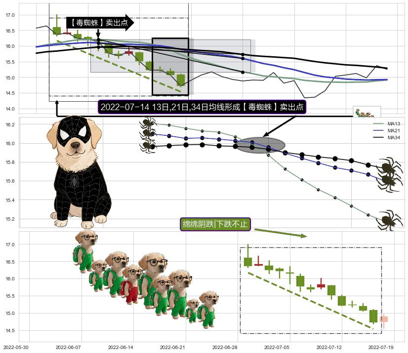 绵绵阴跌|下跌不止+塔形顶 | 圆顶 ➕ 【毒蜘蛛】卖出点