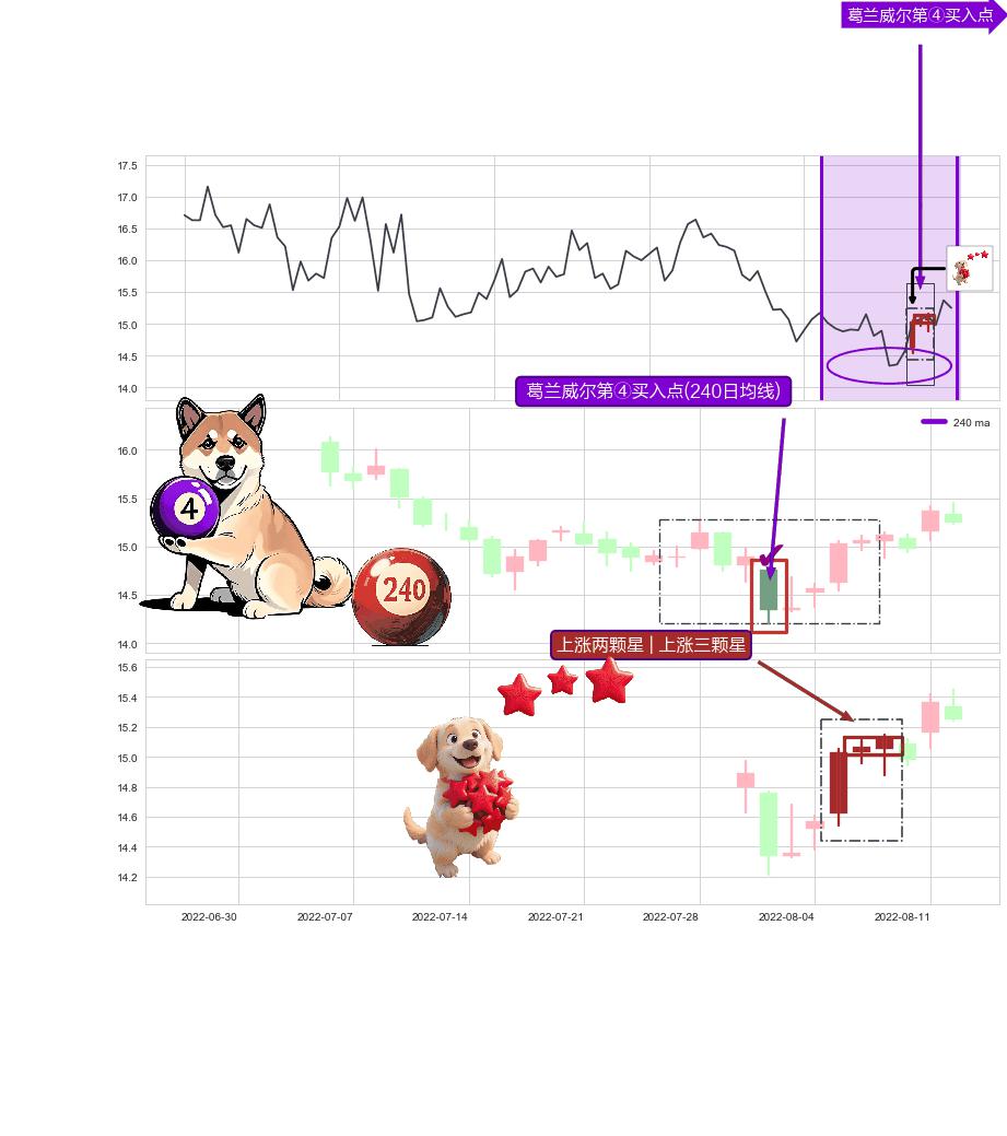 上涨两颗星 | 上涨三颗星+单针探底（定海神针） ➕ 葛兰威尔第④买入点
