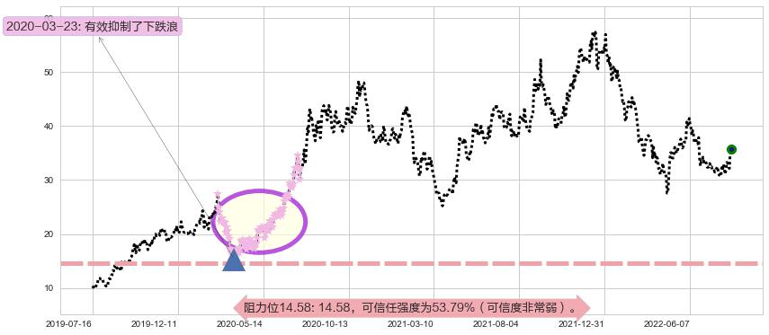 歌尔股份阻力支撑位图-阿布量化