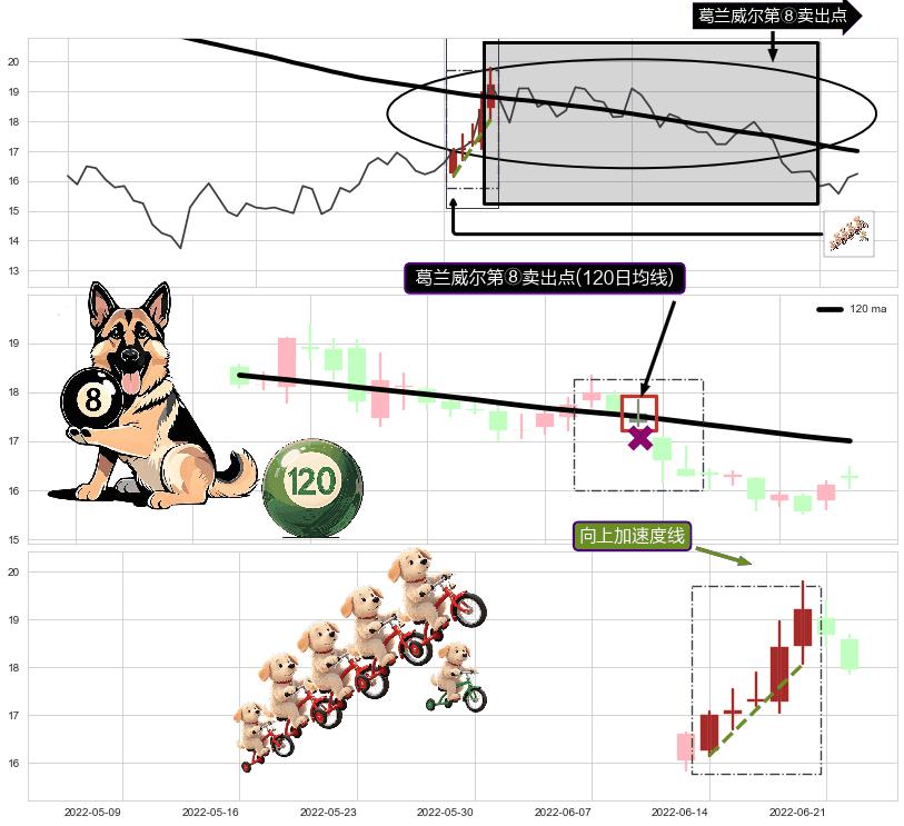 向上加速度线+绵绵阴跌|下跌不止+下跌Pinbar组合信号+升势受阻+下跌两颗星 ｜ 下跌三颗星+墓碑十字线（墓碑线）+下跌孕十字星+空方炮+黄昏之星（夜星）+下跌螺旋桨+下降插入线（坠落线）+下降覆盖线+射击之星形态 ➕ 葛兰威尔第⑧卖出点