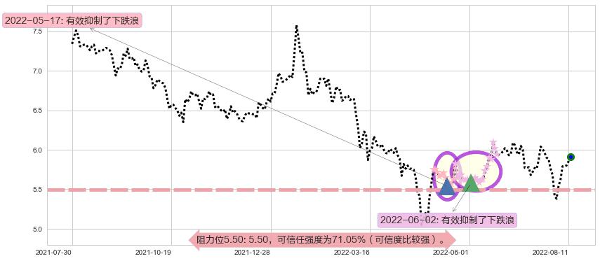上海莱士阻力支撑位图-阿布量化