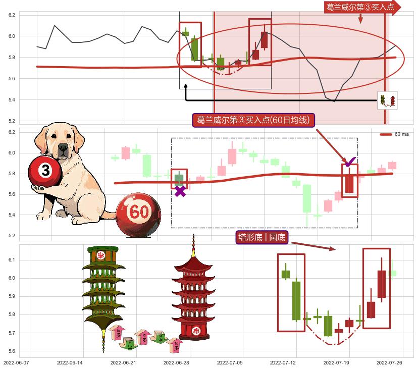 塔形底 | 圆底+上涨两颗星 | 上涨三颗星+红三兵+上涨孤独十字星+中流砥柱形态+锤头线（锤子线） ➕ 葛兰威尔第③买入点