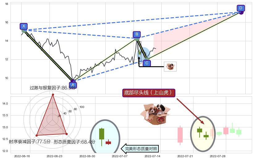 底部尽头线（上山虎）+锤头线（锤子线）+顶部尽头线（下山虎） ➕ 谐波(XABCD)