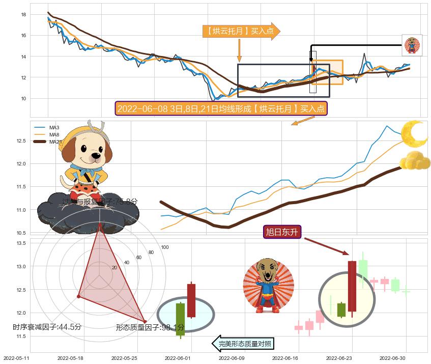 旭日东升 ➕ 【烘云托月】买入点