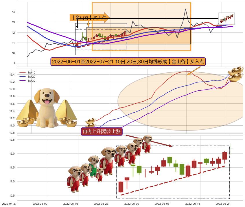 冉冉上升|稳步上涨+曙光初现形态+旭日东升+锤头线（锤子线） ➕ 【金银山谷】买入点