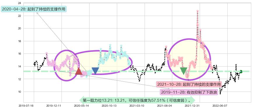 川大智胜阻力支撑位图-阿布量化