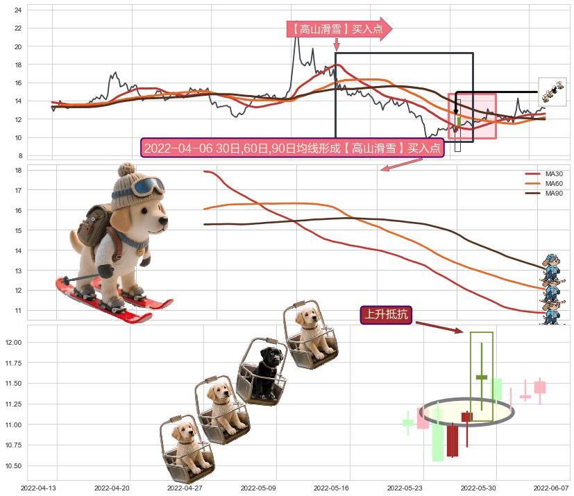 上升抵抗+冉冉上升|稳步上涨+曙光初现形态+旭日东升+上涨身怀六甲+锤头线（锤子线） ➕ 【高山滑雪】买入点