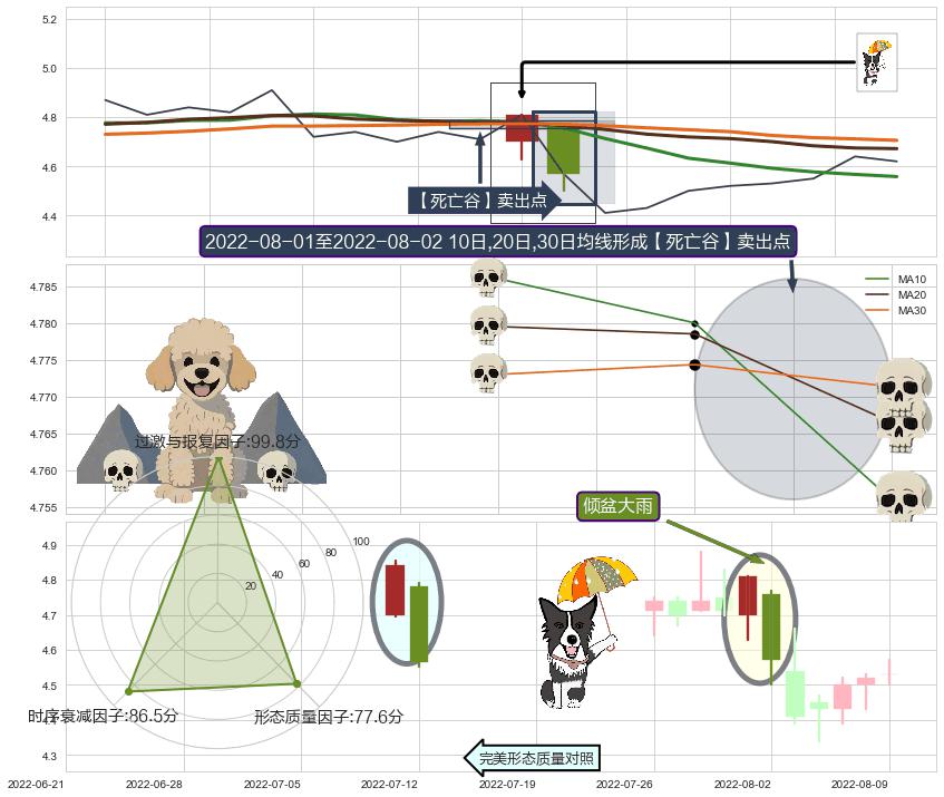 倾盆大雨 ➕ 【死亡谷】卖出点