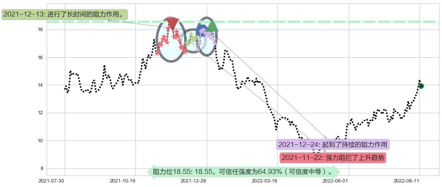水晶光电阻力支撑位图-阿布量化