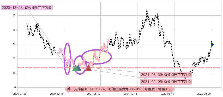 水晶光电阻力支撑位图-阿布量化
