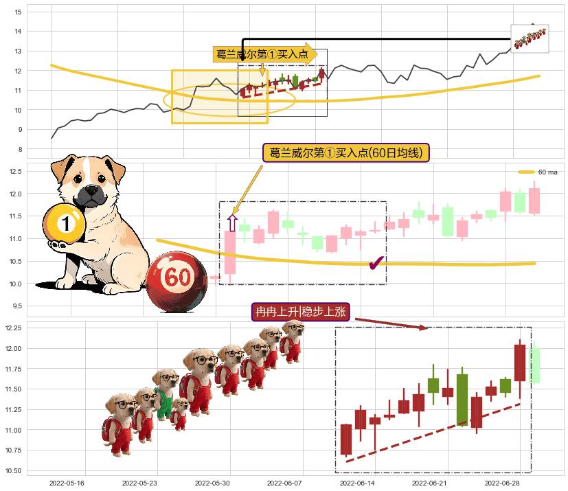 冉冉上升|稳步上涨+低档五阳线+三空阴线+阳包阴(穿头破脚)+上升覆盖线+上升抵抗+两红夹一黑+旭日东升 ➕ 葛兰威尔第①买入点