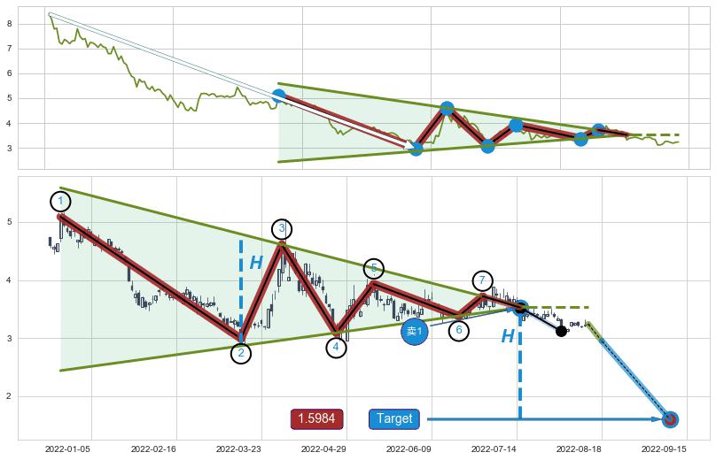 下降【对称】三角形整理
