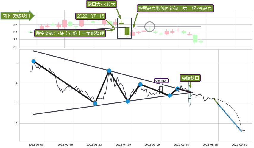 跳空缺口➕突破整理
