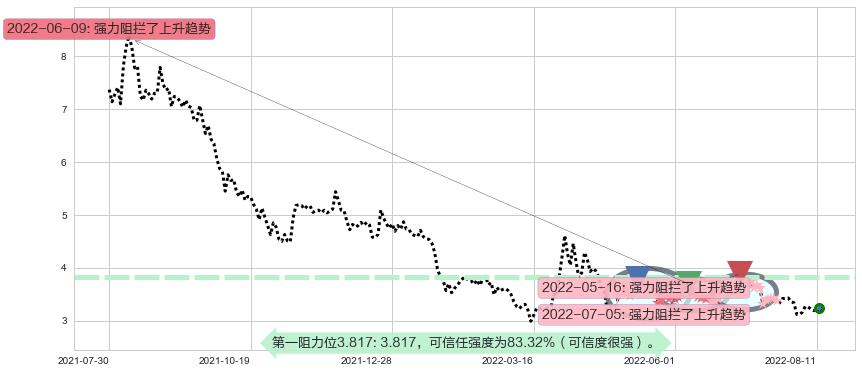 联络互动阻力支撑位图-阿布量化
