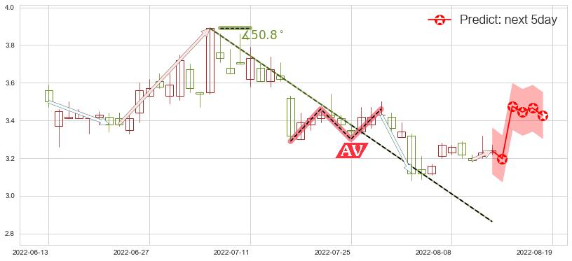 联络互动(sz002280)价格预测图-阿布量化