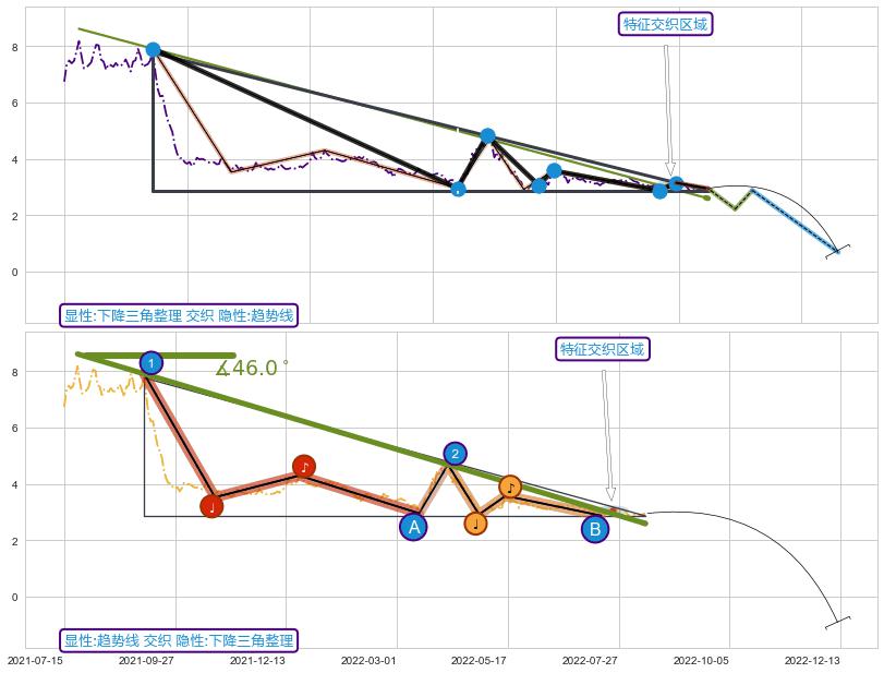 趋势线 ➕ 突破整理