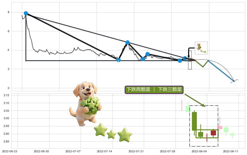 下跌两颗星 ｜ 下跌三颗星+绵绵阴跌|下跌不止+徐缓下降+三只乌鸦+下跌螺旋桨+看跌(高位倒锤头)流星线 ➕ 突破整理