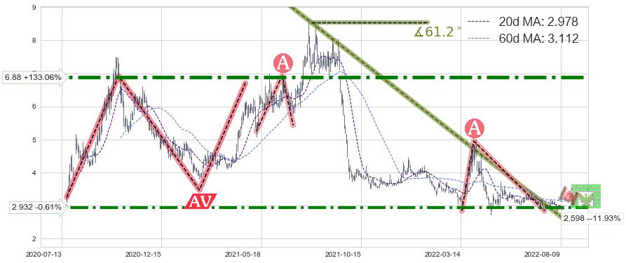 世联行(002285)中线趋势趋势阶段分析图-阿布量化