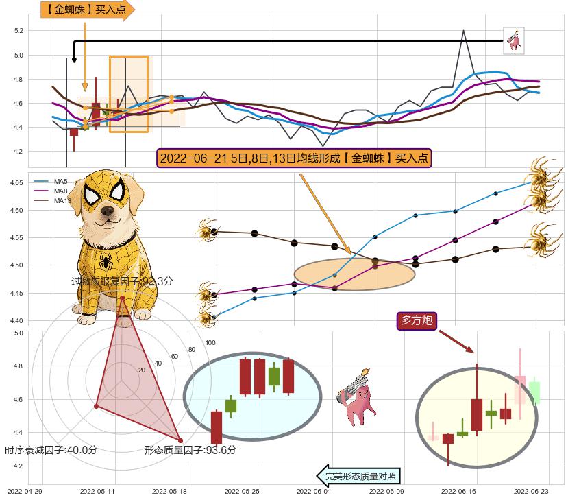 多方炮 ➕ 【金蜘蛛】买入点