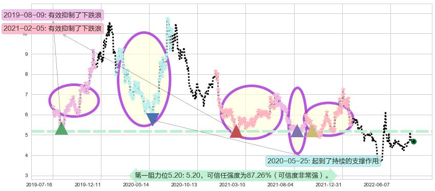 奥飞娱乐阻力支撑位图-阿布量化