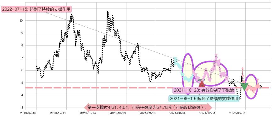 奥飞娱乐阻力支撑位图-阿布量化