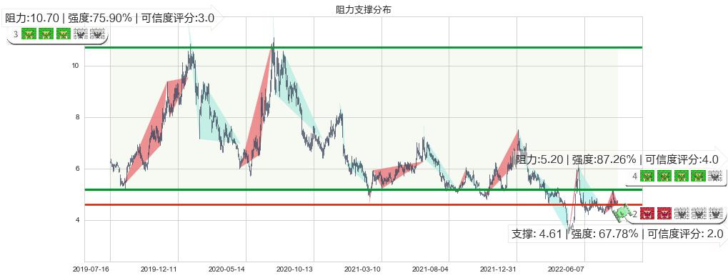 奥飞娱乐(sz002292)阻力支撑位图-阿布量化
