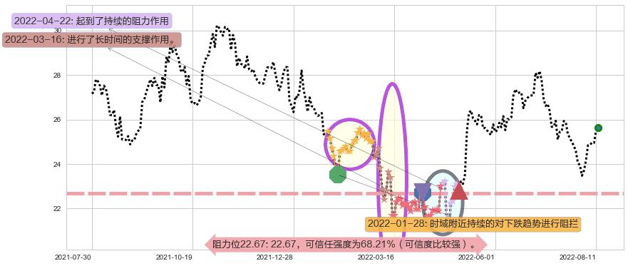 信立泰阻力支撑位图-阿布量化