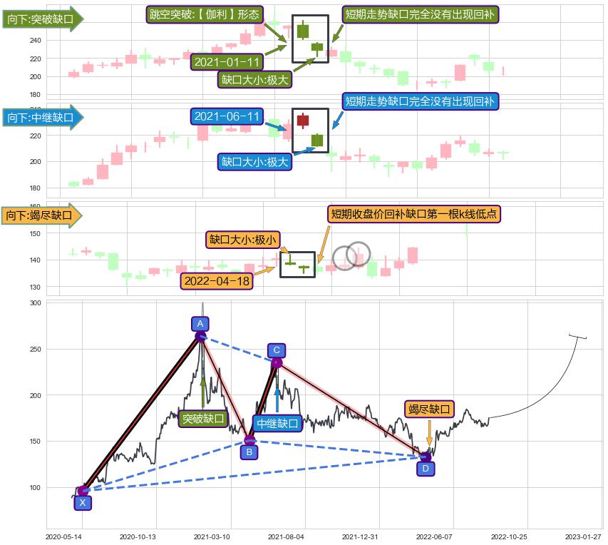 跳空缺口➕谐波(XABCD)