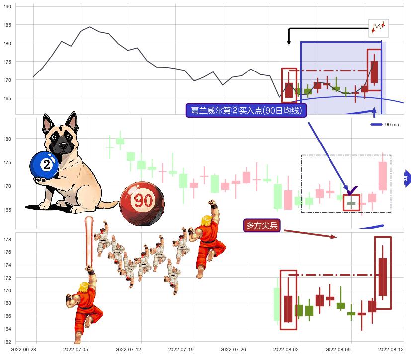 多方尖兵 ➕ 葛兰威尔第②买入点