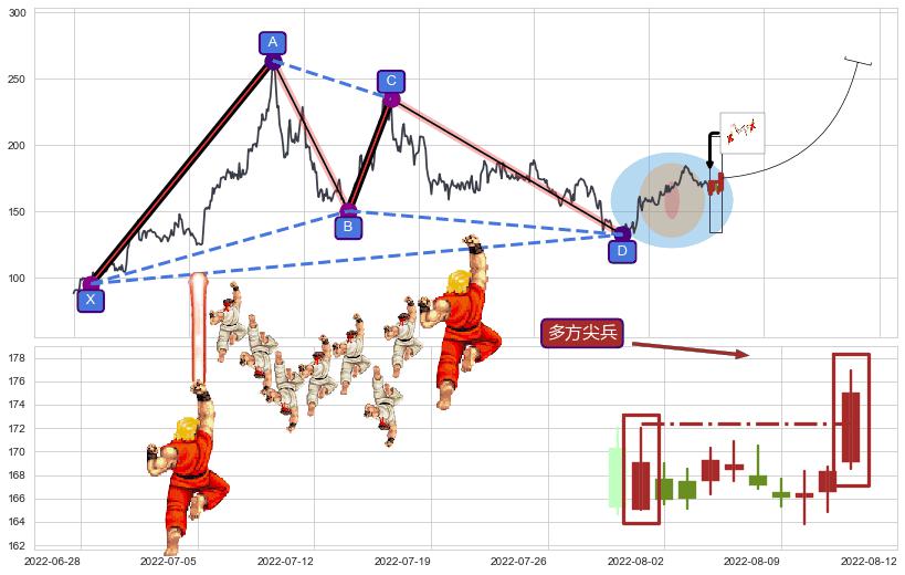 多方尖兵+下探上涨+上升抵抗+降势停顿+徐缓上升+两红夹一黑+底部尽头线（上山虎）+曙光初现形态+上涨孕十字星+上涨孤独十字星+锤头线（锤子线）+看涨(低位)倒锤头线+塔形底 | 圆底+冉冉上升|稳步上涨+单针探底（定海神针）+绵绵阴跌|下跌不止+下跌身怀六甲+高档五阴线+下跌Pinbar组合信号+下跌孤独十字星+看跌(高位倒锤头)流星线+下跌孕十字星 ➕ 谐波(XABCD)