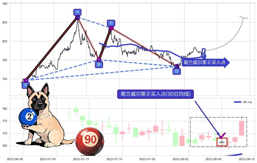葛兰威尔第②买入点+葛兰威尔第③买入点+【银山谷】买入点+【金蜘蛛】买入点+【蛟龙出海】买入点+【高山滑雪】买入点+【烘云托月】买入点+【死亡谷】卖出点+【乌云密布】卖出点 ➕ 谐波(XABCD)