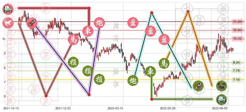 格林美(sz002340)止盈止损位分析