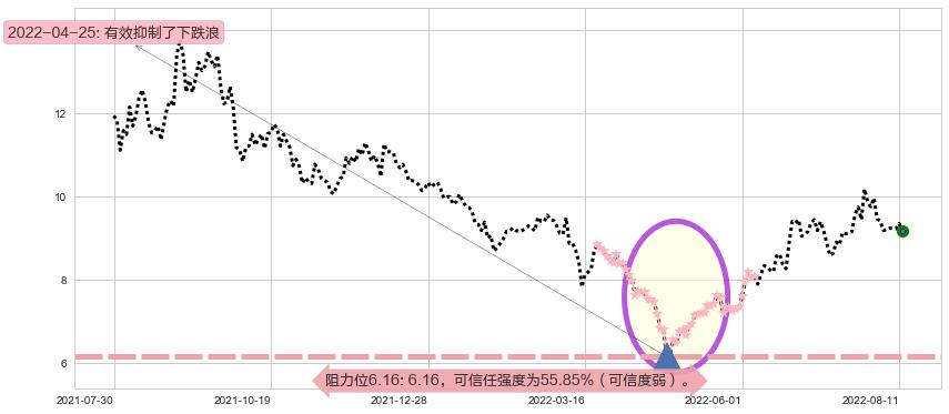 格林美阻力支撑位图-阿布量化
