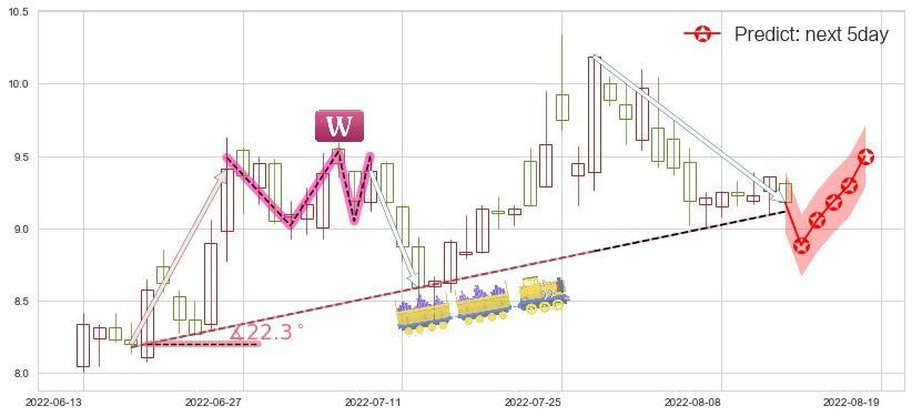 预测格林美(sz002340)价格K线图-阿布量化