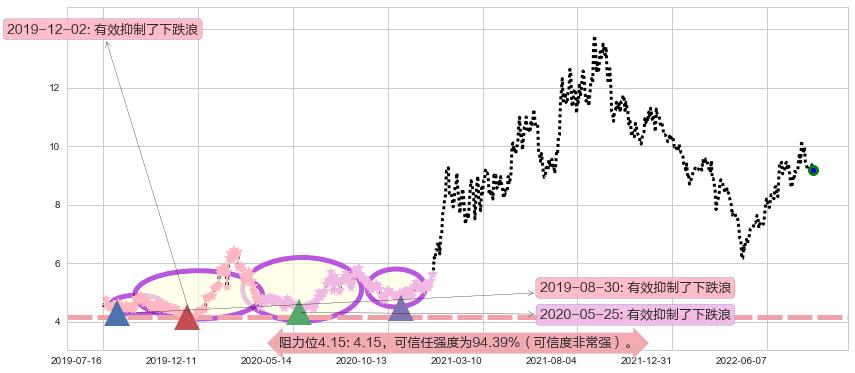 格林美阻力支撑位图-阿布量化