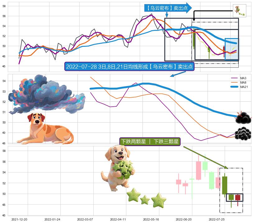 下跌两颗星 ｜ 下跌三颗星 ➕ 【乌云密布】卖出点