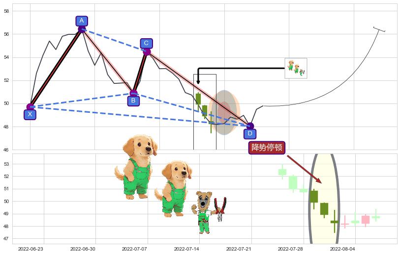 降势停顿+两红夹一黑+双针探底 ➕ 谐波(XABCD)