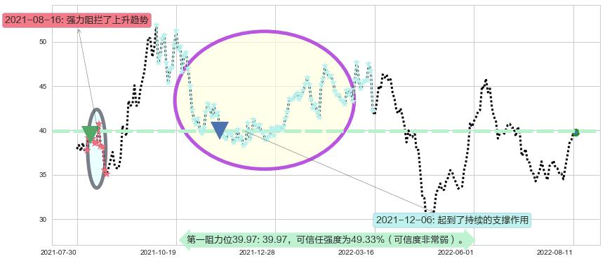 杰瑞股份阻力支撑位图-阿布量化