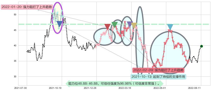 杰瑞股份阻力支撑位图-阿布量化