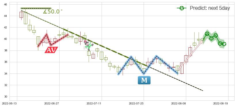 预测杰瑞股份(sz002353)价格K线图-阿布量化