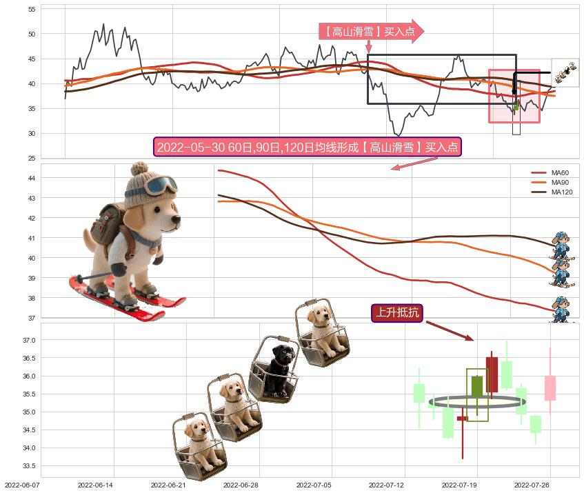 上升抵抗+早晨之星（黎明之星）+好友反攻+徐缓上升+锤头线（锤子线） ➕ 【高山滑雪】买入点