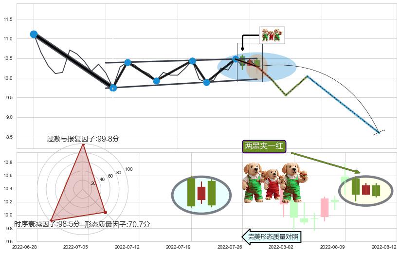 两黑夹一红 ➕ 突破整理