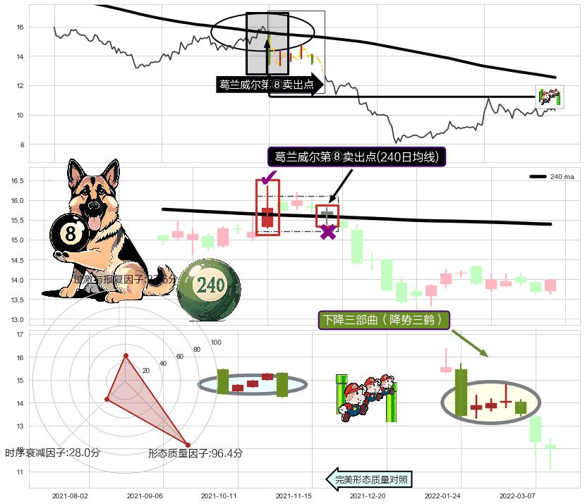 下降三部曲（降势三鹤）+射击之星形态 ➕ 葛兰威尔第⑧卖出点